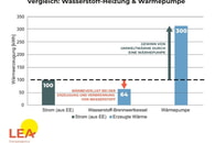 H2-Ready Gasheizungen: Falsche Werbeversprechen?